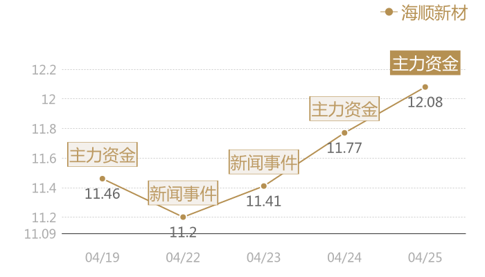 海顺新材2024-04-25近五日风向股价图