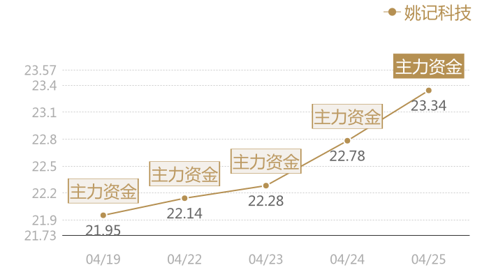 姚记科技2024-04-25近五日风向股价图