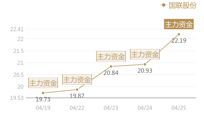 国联股份2024-04-25近五日风向股价图