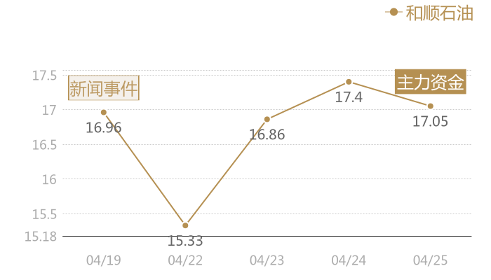 和顺石油2024-04-25近五日风向股价图