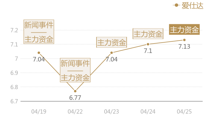 爱仕达2024-04-25近五日风向股价图