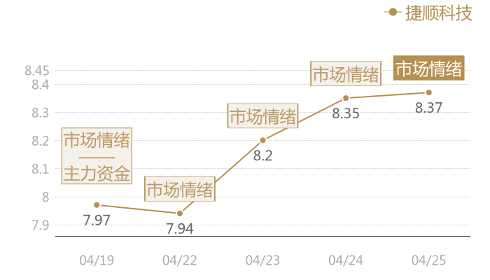捷顺科技2024-04-25近五日风向股价图
