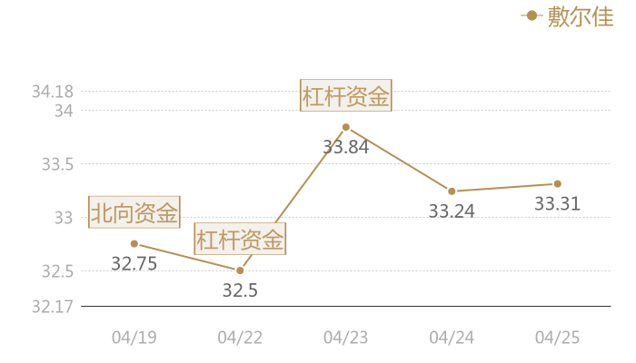 敷尔佳2024-04-25近五日风向股价图