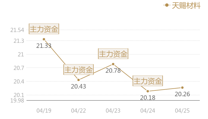 天赐材料2024-04-25近五日风向股价图