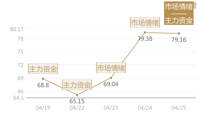 新易盛2024-04-25近五日风向股价图