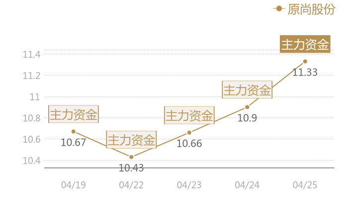 原尚股份2024-04-25近五日风向股价图