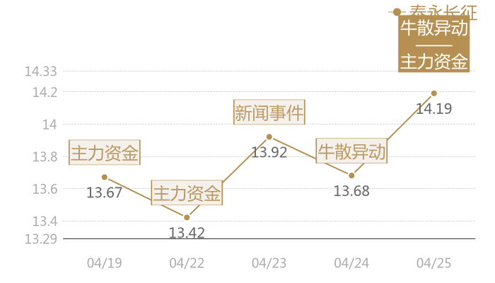 泰永长征2024-04-25近五日风向股价图