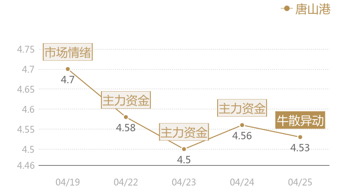 唐山港2024-04-25近五日风向股价图
