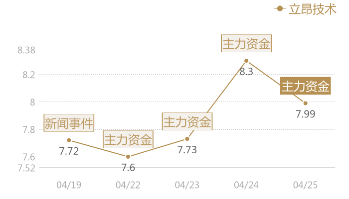 立昂技术2024-04-25近五日风向股价图