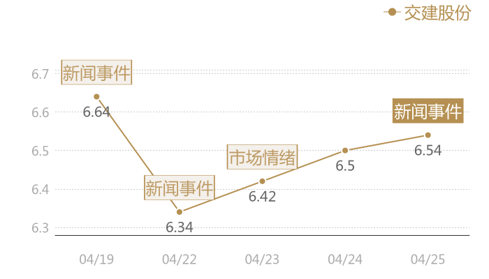 交建股份2024-04-25近五日风向股价图