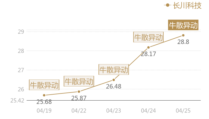 长川科技2024-04-25近五日风向股价图