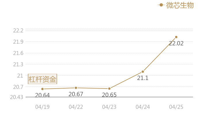 微芯生物2024-04-25近五日风向股价图