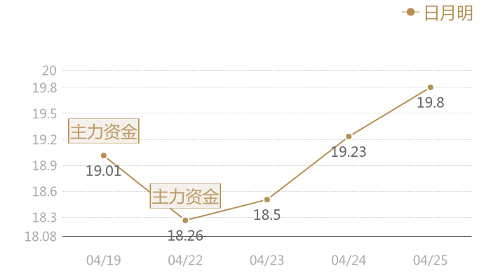 日月明2024-04-25近五日风向股价图