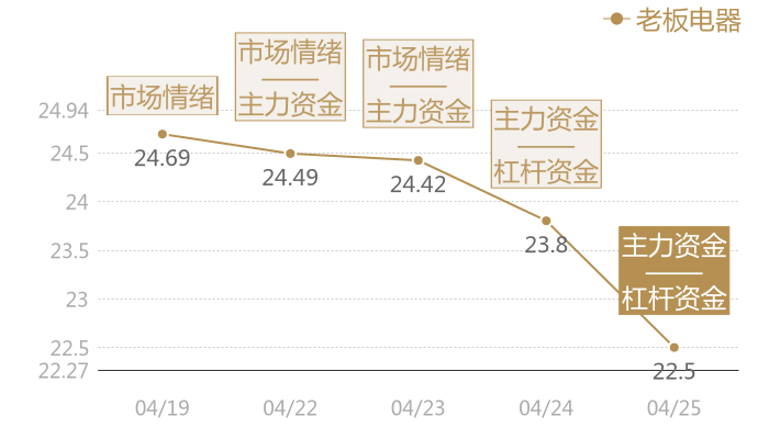 老板电器2024-04-25近五日风向股价图