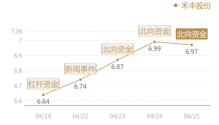 禾丰股份2024-04-25近五日风向股价图