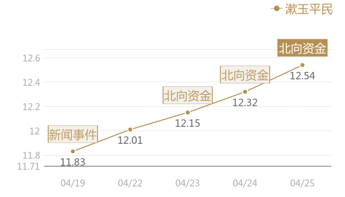 漱玉平民2024-04-25近五日风向股价图