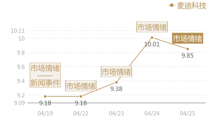 麦迪科技2024-04-25近五日风向股价图