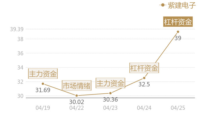 紫建电子2024-04-25近五日风向股价图