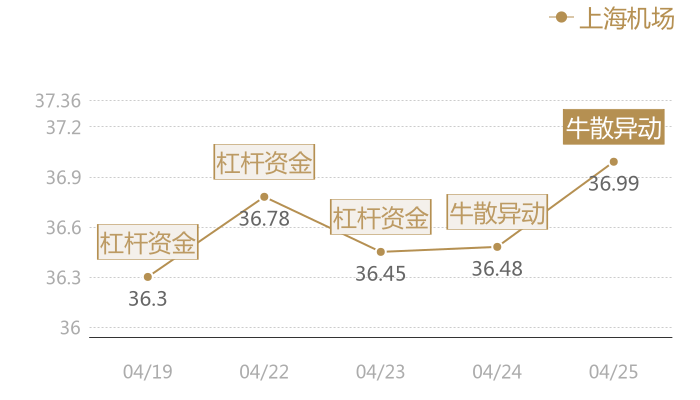 上海机场2024-04-25近五日风向股价图