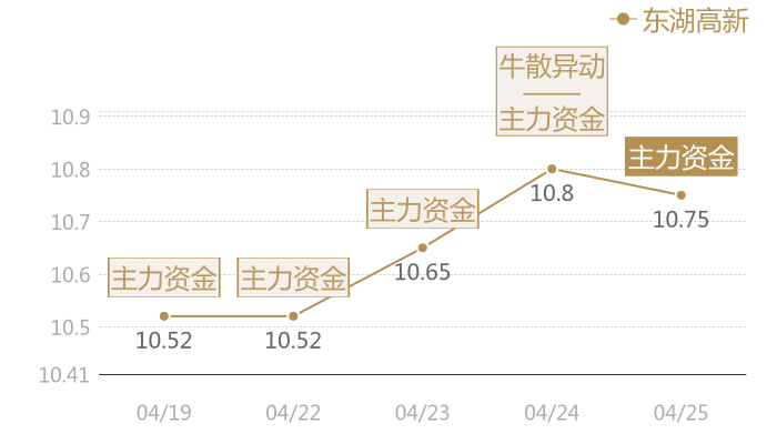 东湖高新2024-04-25近五日风向股价图