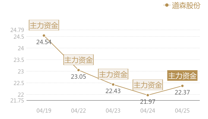 道森股份2024-04-25近五日风向股价图