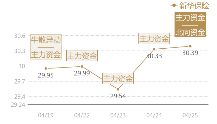 新华保险2024-04-25近五日风向股价图