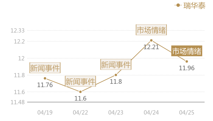 瑞华泰2024-04-25近五日风向股价图