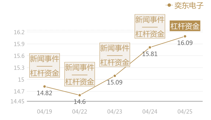 奕东电子2024-04-25近五日风向股价图