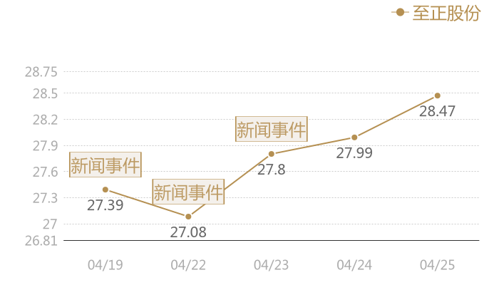 至正股份2024-04-25近五日风向股价图