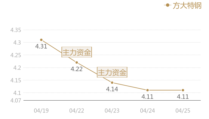 方大特钢2024-04-25近五日风向股价图