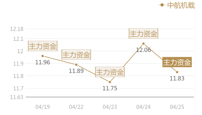中航机载2024-04-25近五日风向股价图