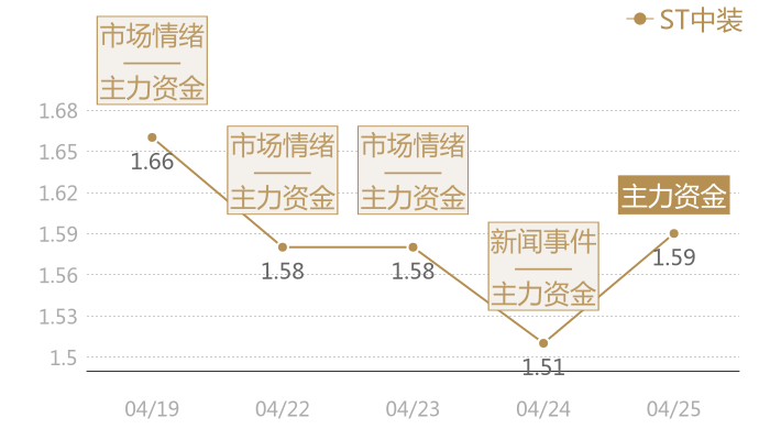 ST中装2024-04-25近五日风向股价图