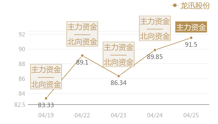 龙迅股份2024-04-25近五日风向股价图