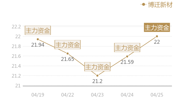 博迁新材2024-04-25近五日风向股价图