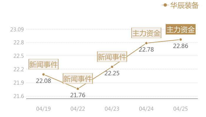 华辰装备2024-04-25近五日风向股价图