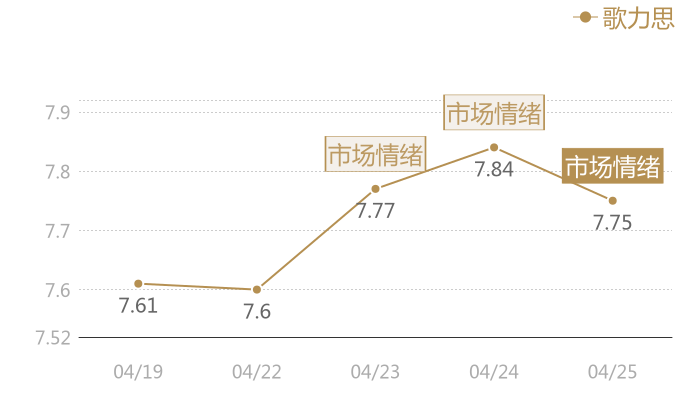 歌力思2024-04-25近五日风向股价图