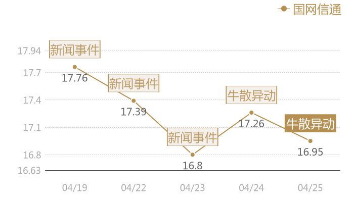 国网信通2024-04-25近五日风向股价图