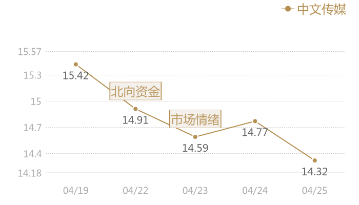 中文传媒2024-04-25近五日风向股价图