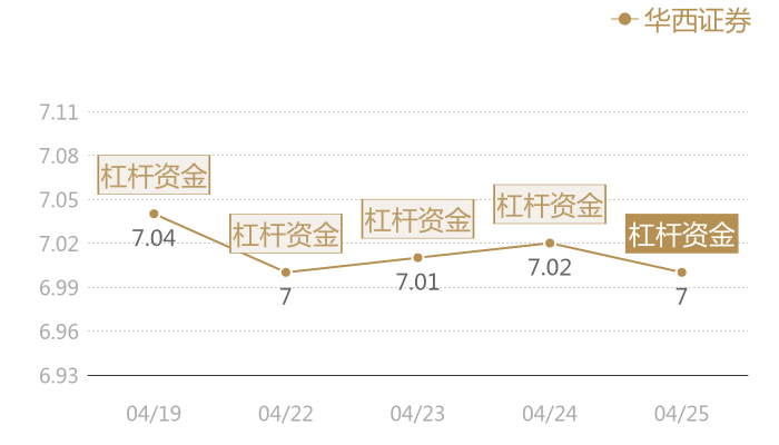 华西证券2024-04-25近五日风向股价图