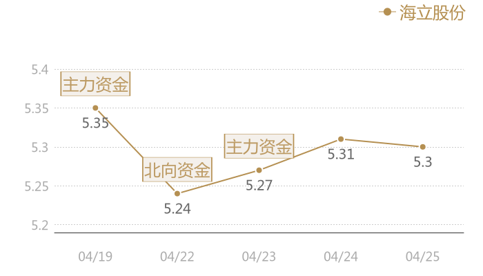 海立股份2024-04-25近五日风向股价图
