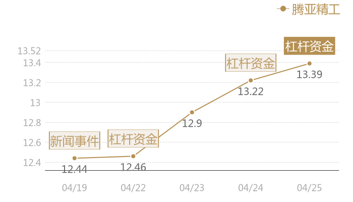 腾亚精工2024-04-25近五日风向股价图