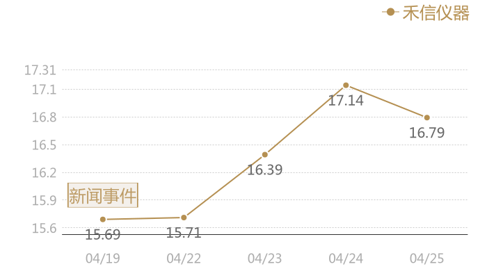 禾信仪器2024-04-25近五日风向股价图