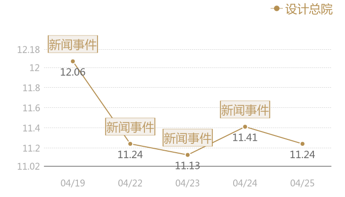 设计总院2024-04-25近五日风向股价图