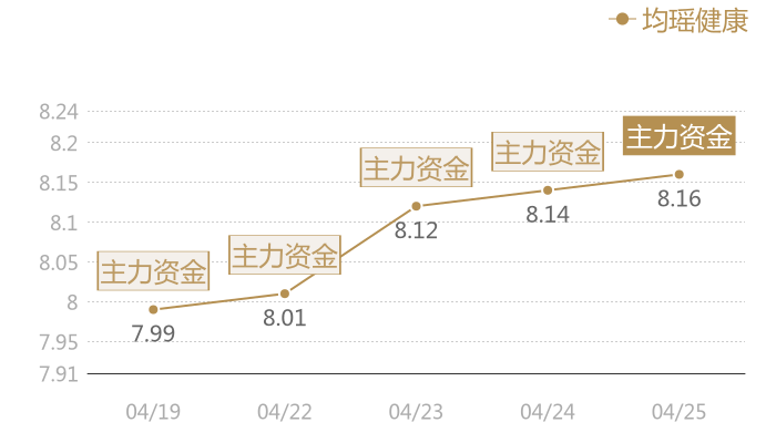 均瑶健康2024-04-25近五日风向股价图