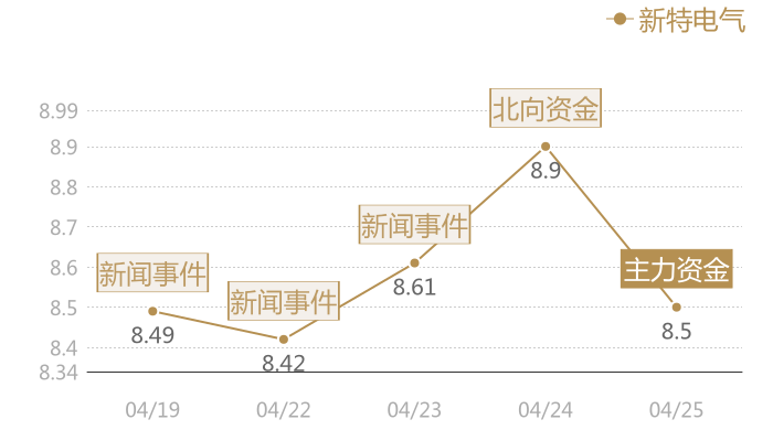新特电气2024-04-25近五日风向股价图