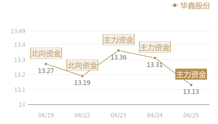 华鑫股份2024-04-25近五日风向股价图