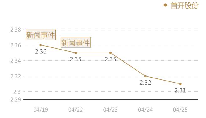 首开股份2024-04-25近五日风向股价图
