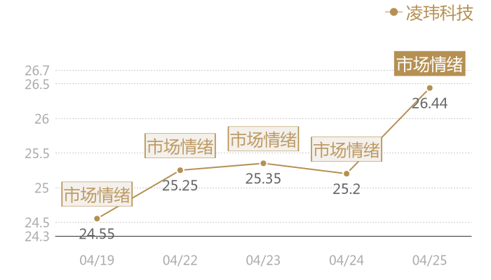 凌玮科技2024-04-25近五日风向股价图
