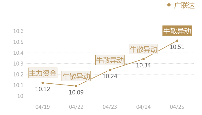 广联达2024-04-25近五日风向股价图