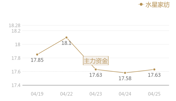 水星家纺2024-04-25近五日风向股价图